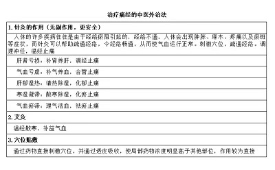 痛经中医治疗方案(图2)